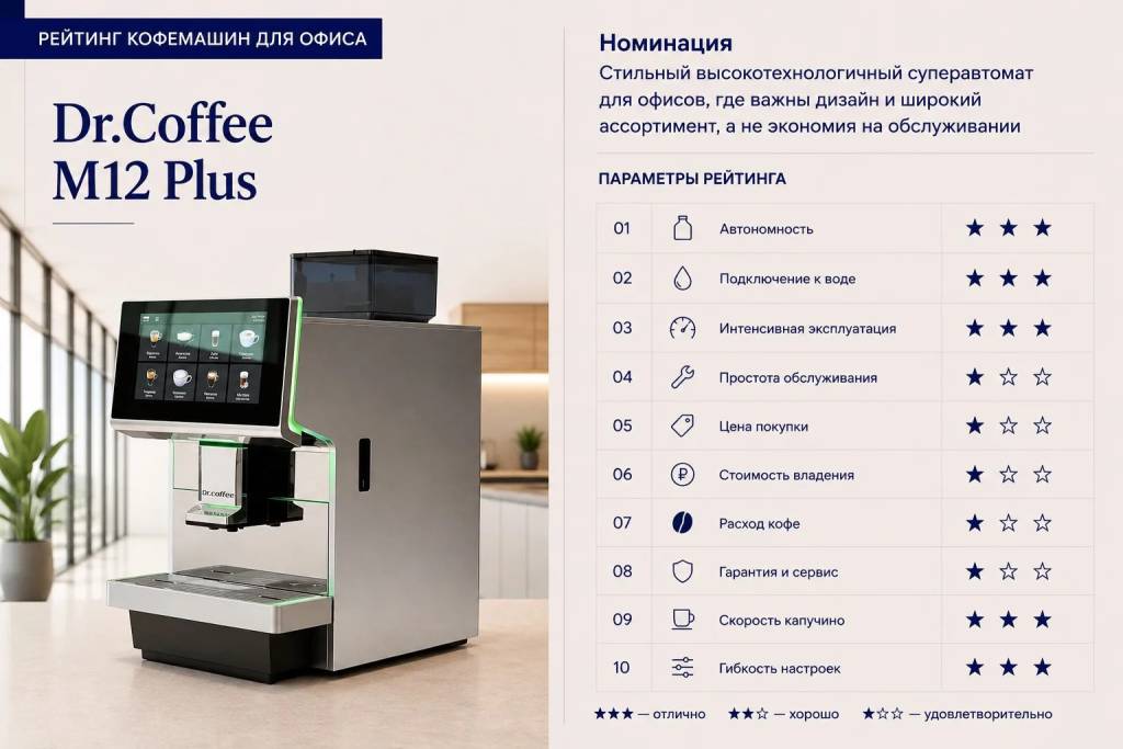 Оценка параметров Dr.Coffee M12 Plus: автономность 3, подключение к воде 3, интенсивная эксплуатация 3, простота обслуживания 1, цена покупки 1, стоимость владения 1, расход кофе 1, гарантия и сервис 1, скорость капучино 3, гибкость настроек 3