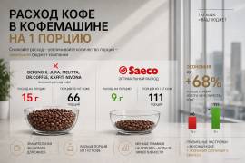 таблица расхода кофе на порцию 9 граммов saeco против 15 граммов delonghi jura melitta nivona dr coffee kaffit